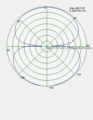 Radiation pattern at 4 GHz  and at 6.5 GHz